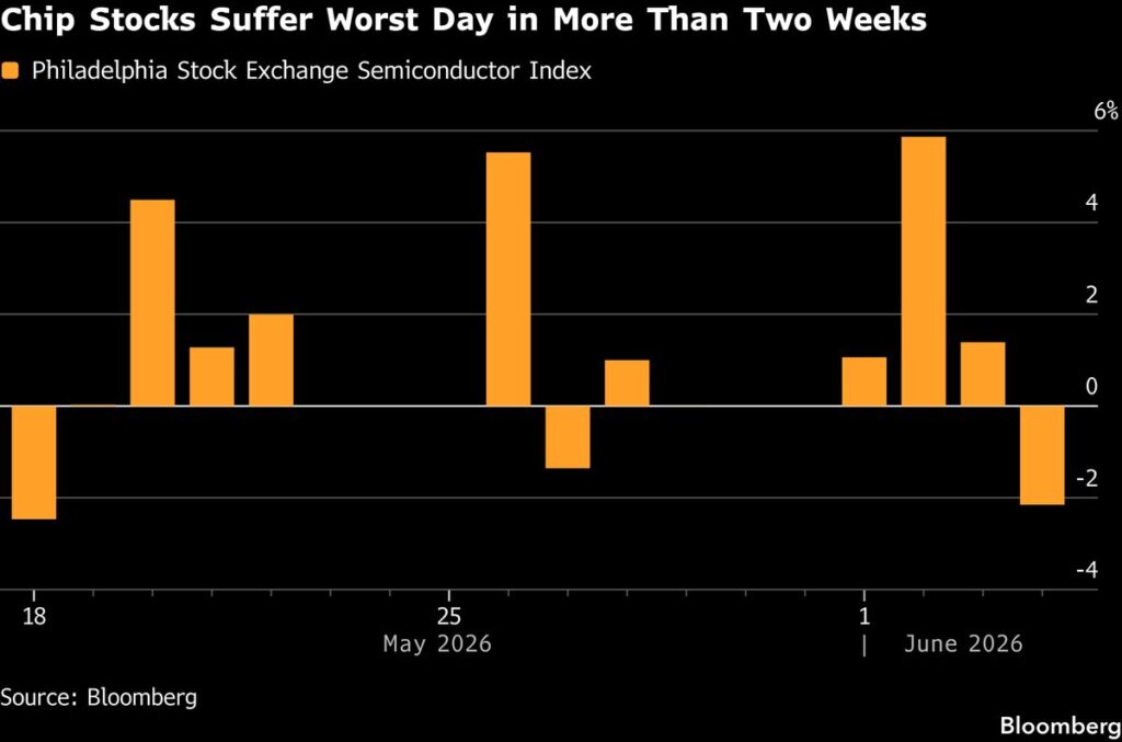 Chip Stock Slump Rekindles Wall Street’s Buy-the-Dip Habit