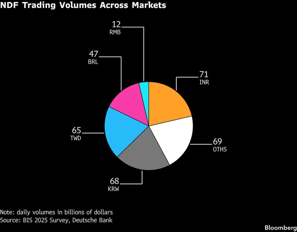 Asia’s Currency Fight Moves Offshore as Central Banks Push Back