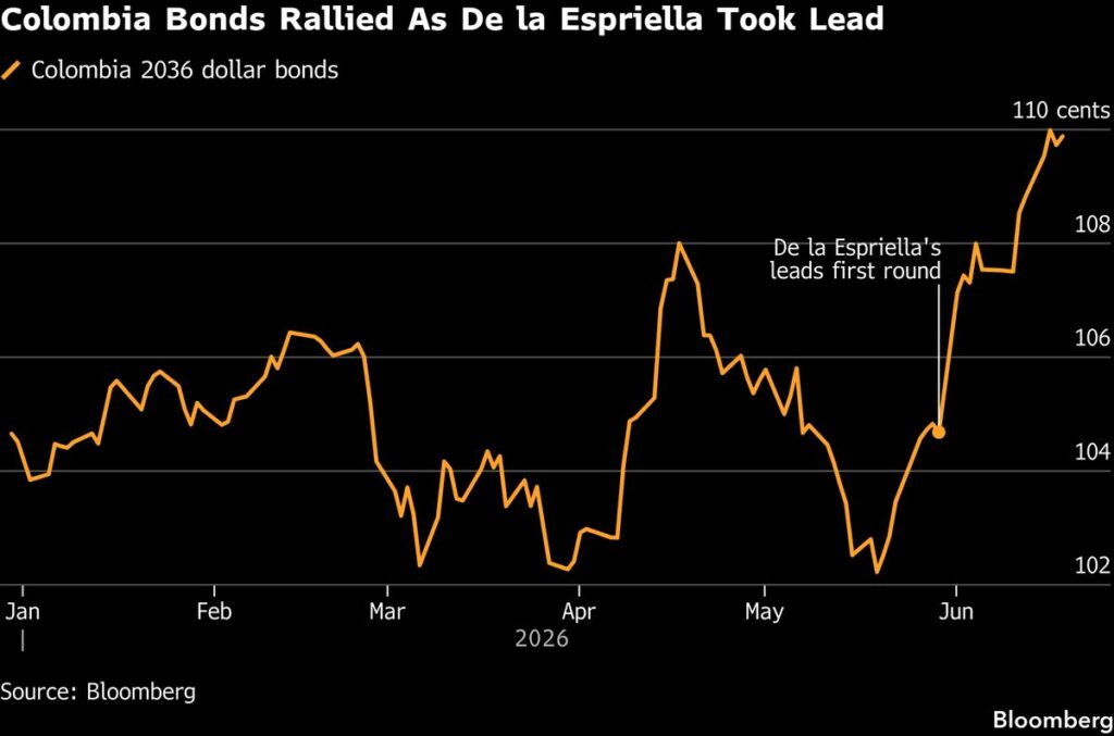 Espriella’s Narrow Win Caps Post Election Gains in Colombia