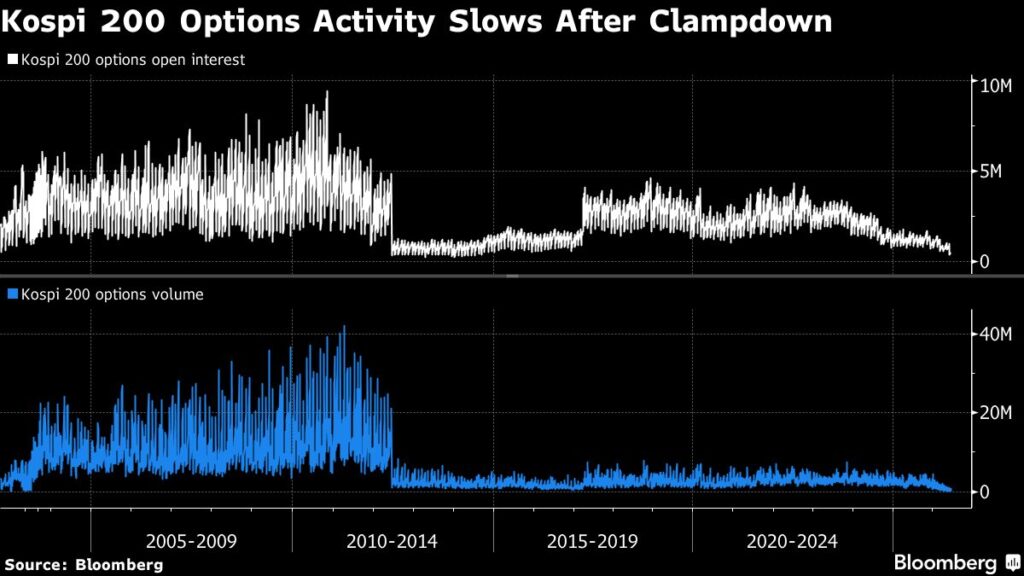 South Korea Delays Single-Stock Weekly Options Days Before Start