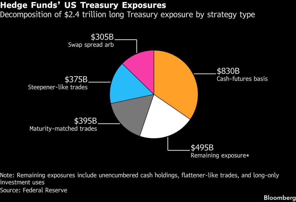 Basis Trade Fuels Hedge Funds’ US Bond Exposure: Fed Report